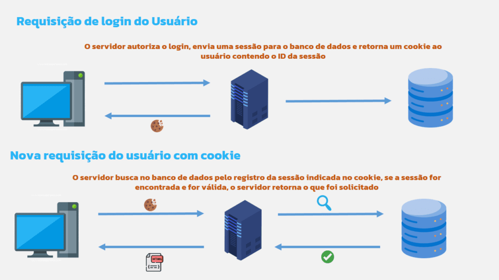 Session Based Authentication